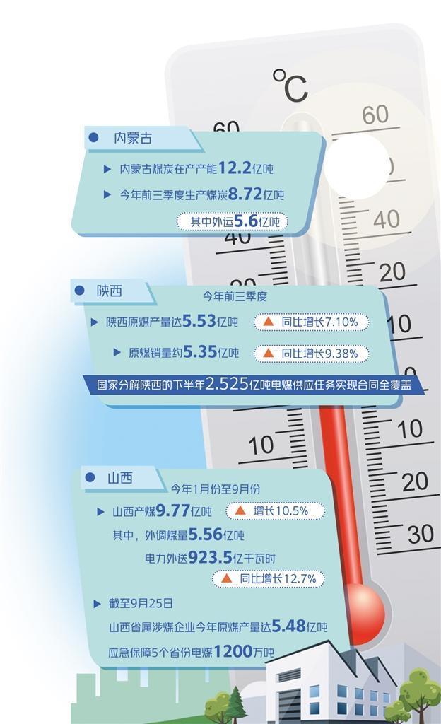 北方大部分地区很快开始供暖。今冬能源供应情况如何？